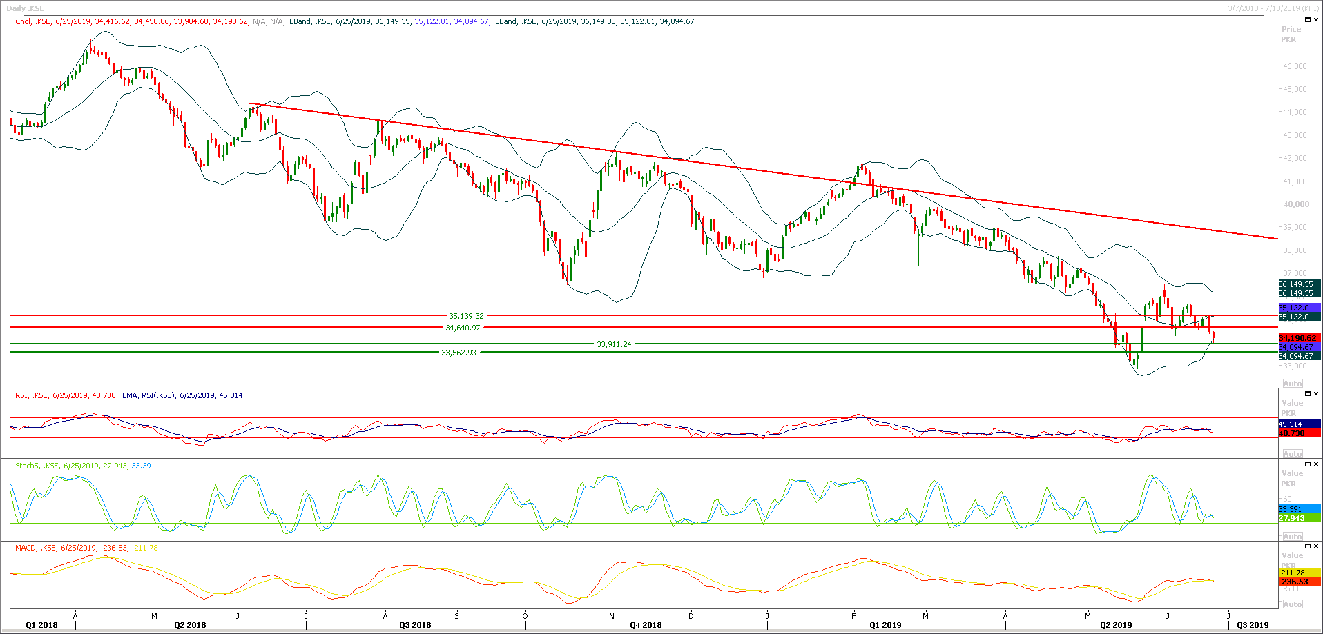 PSX Daily Market Review - 27th June 2019