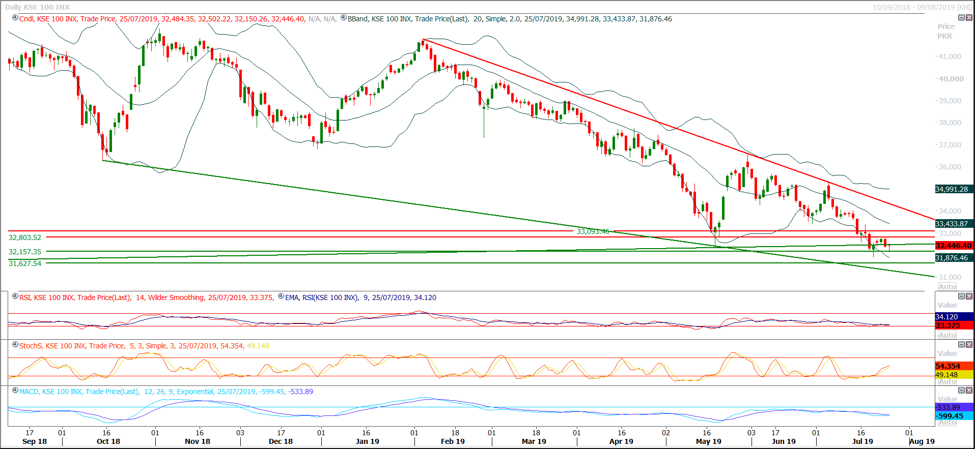 PSX Daily Market Review - 26th July 2019