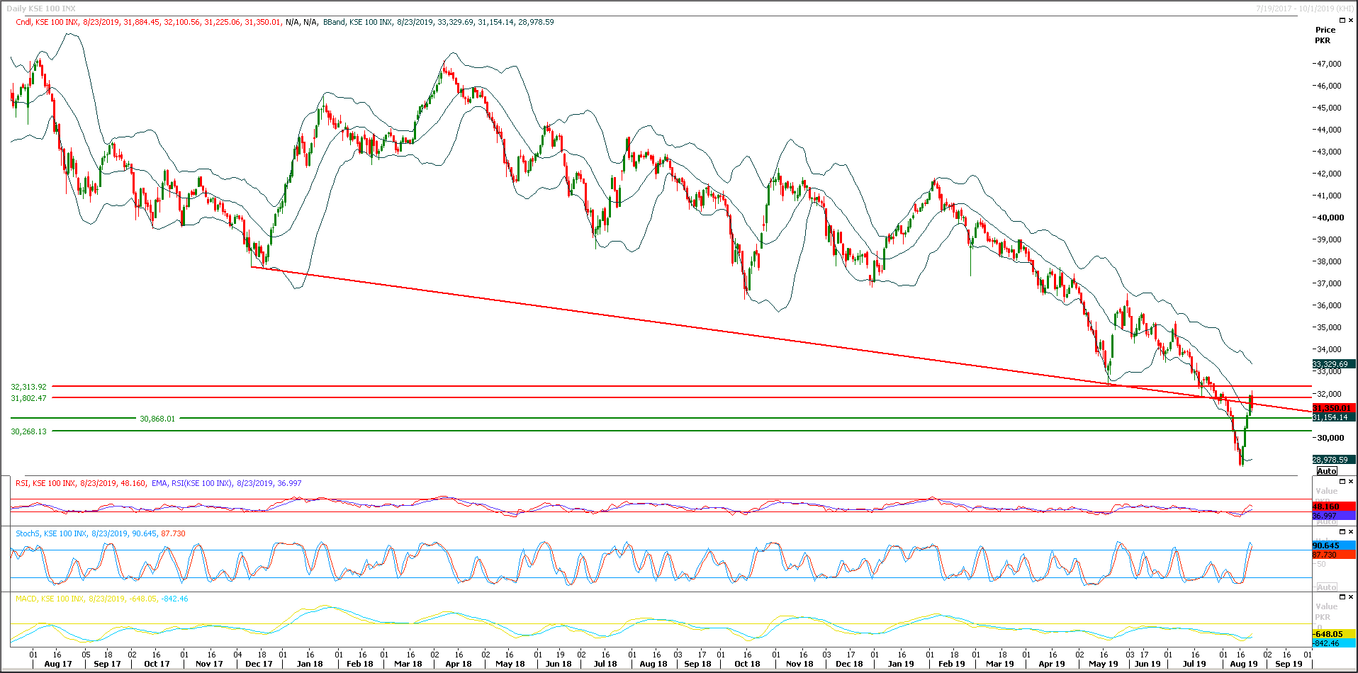 PSX Daily Market Review - 26th Aug 2019