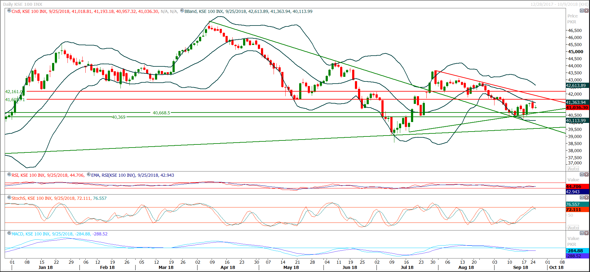 PSX Daily Market Review - 27th Sep 2018