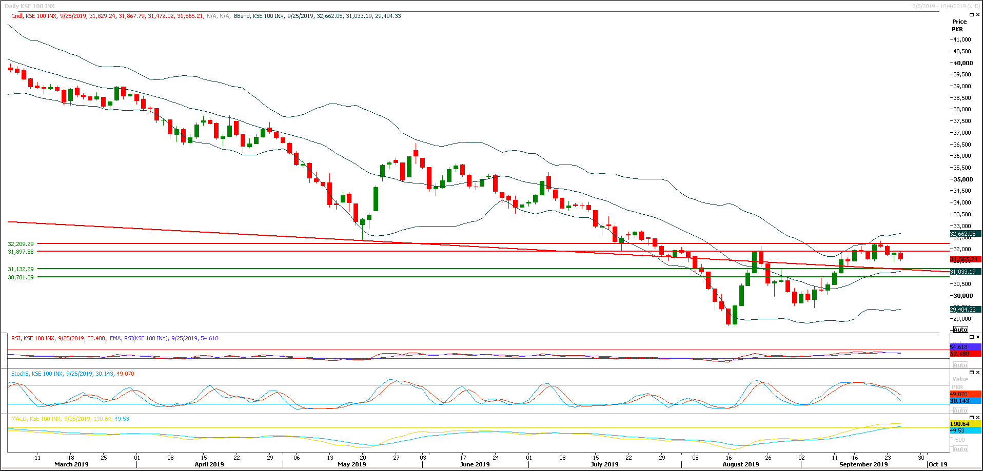 PSX Daily Market Review - 26th Sep 2019