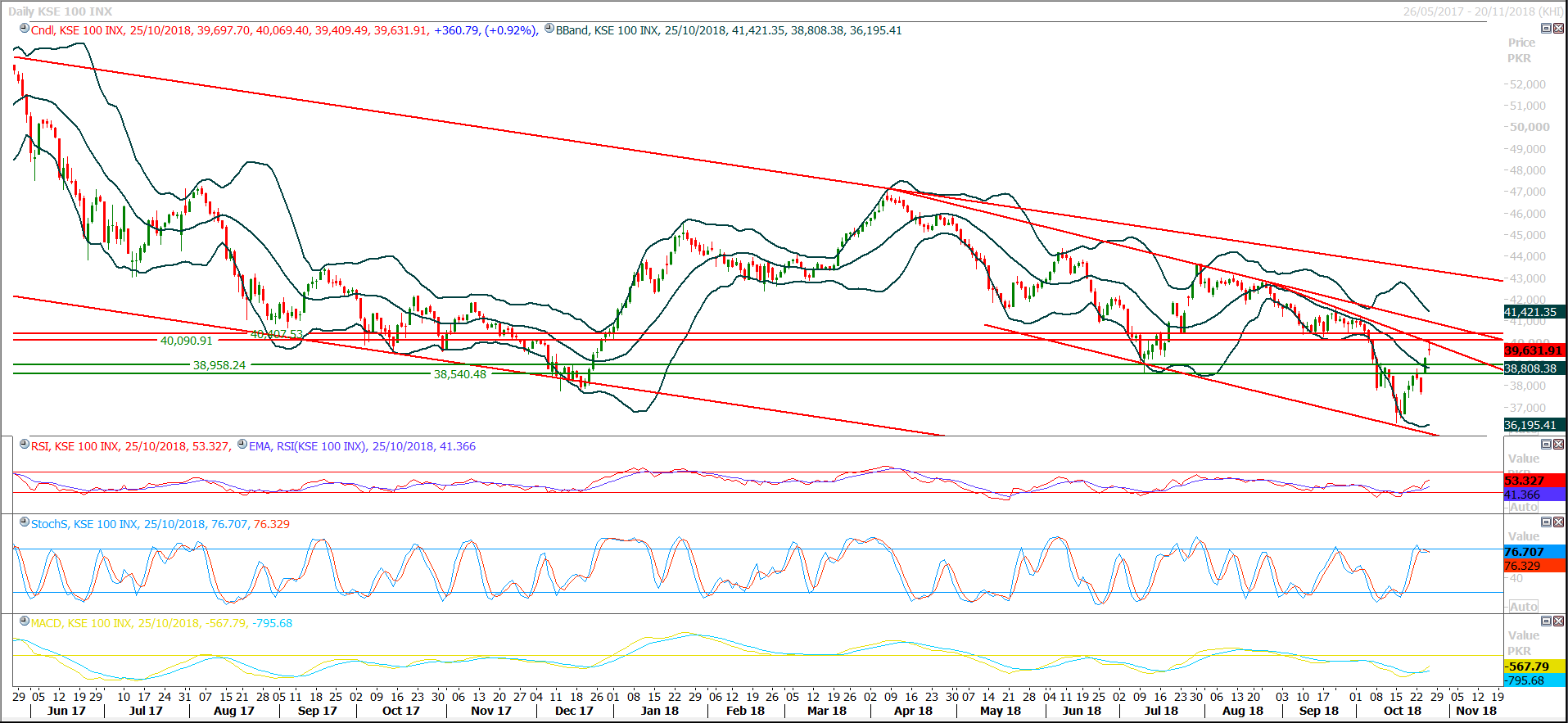 PSX Daily Market Review - 26th Oct 2018