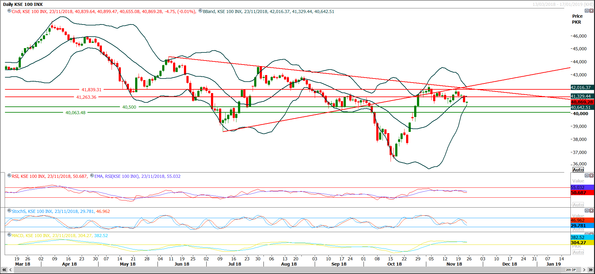 PSX Daily Market Review - 26th Nov 2018