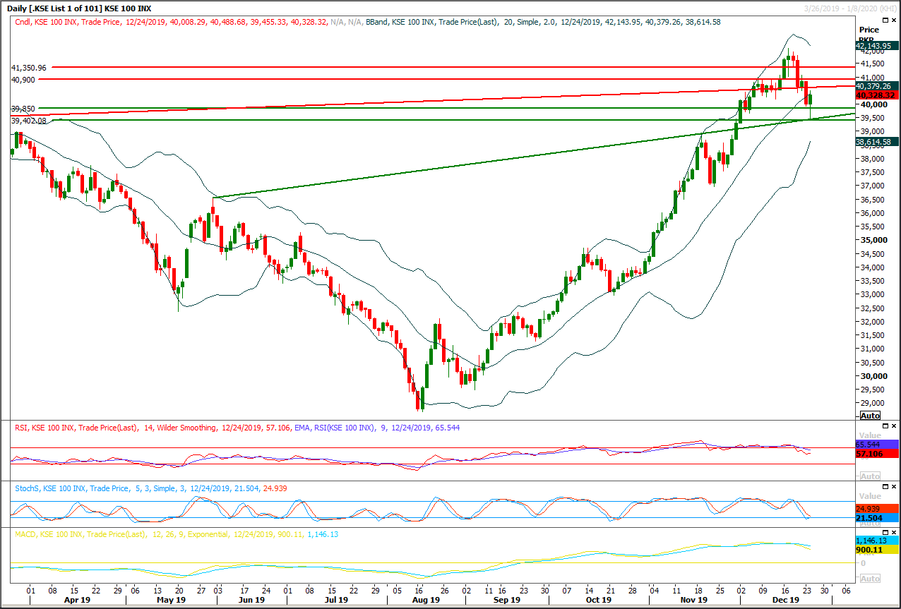 PSX Daily Market Review - 26th Dec 2019
