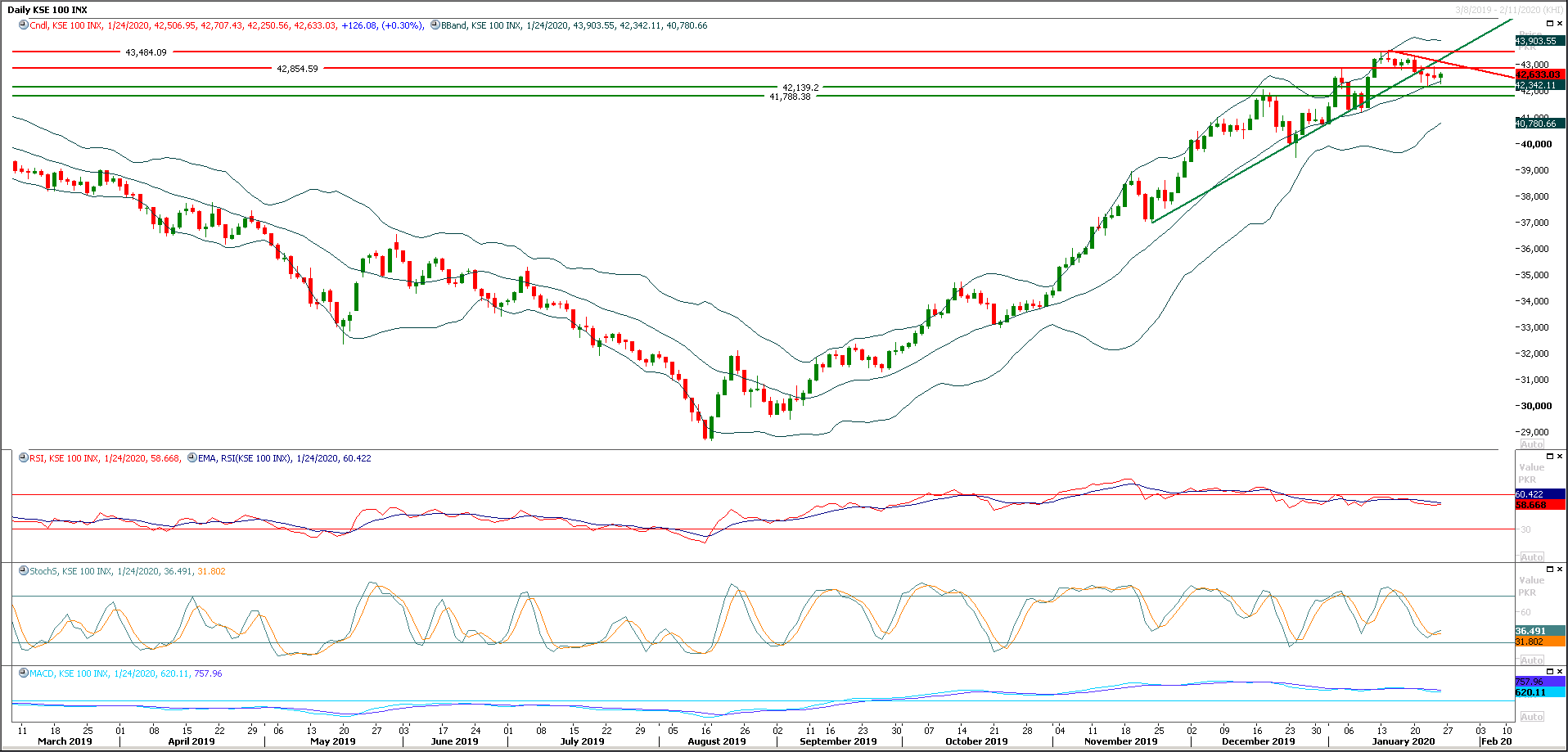 PSX Daily Market Review - 27th Jan 2020