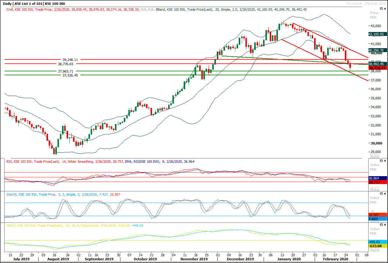 PSX Daily Market Review - 27th Fab 2020