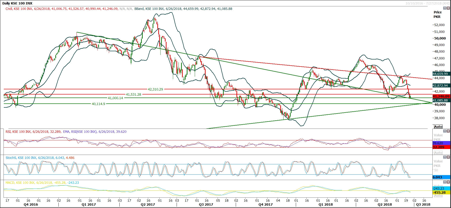 PSX Daily Market Review - 27th June 2018