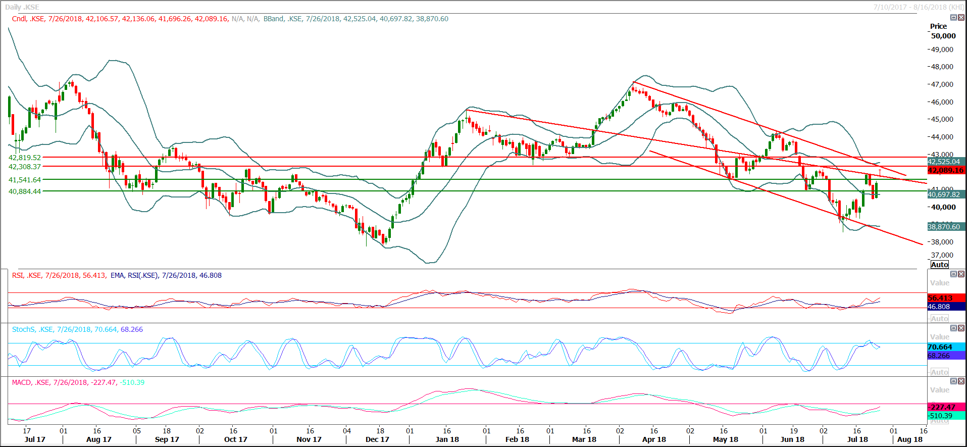 PSX Daily Market Review - 27th July 2018