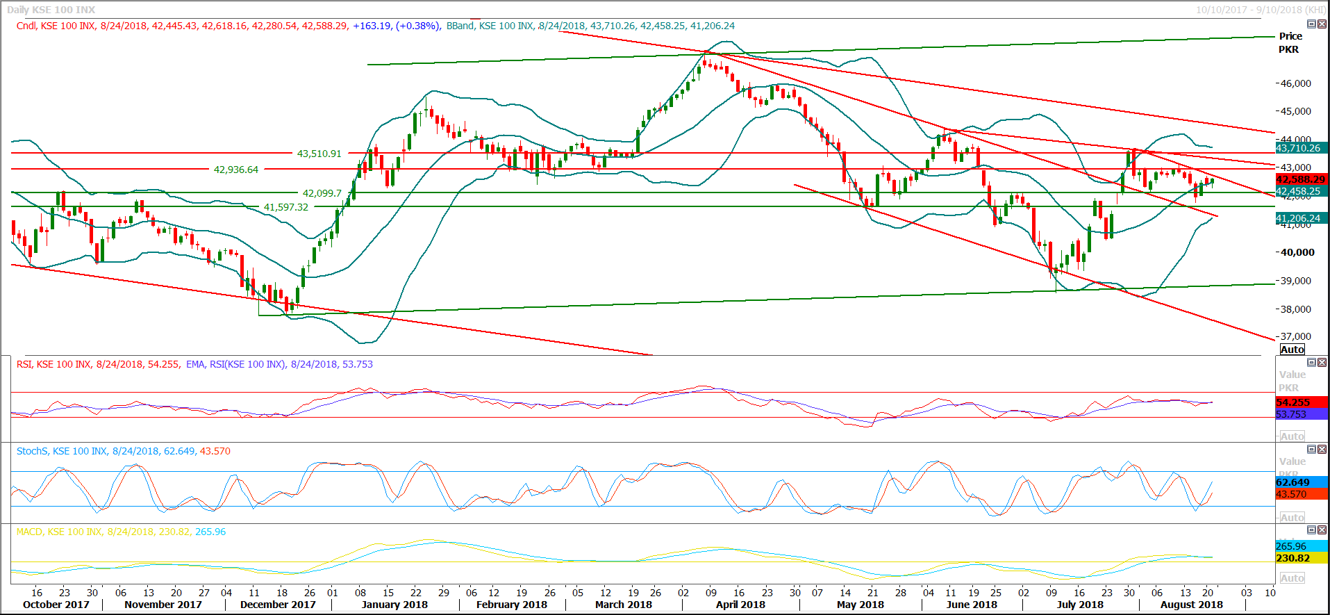 PSX Daily Market Review - 27th Aug 2018