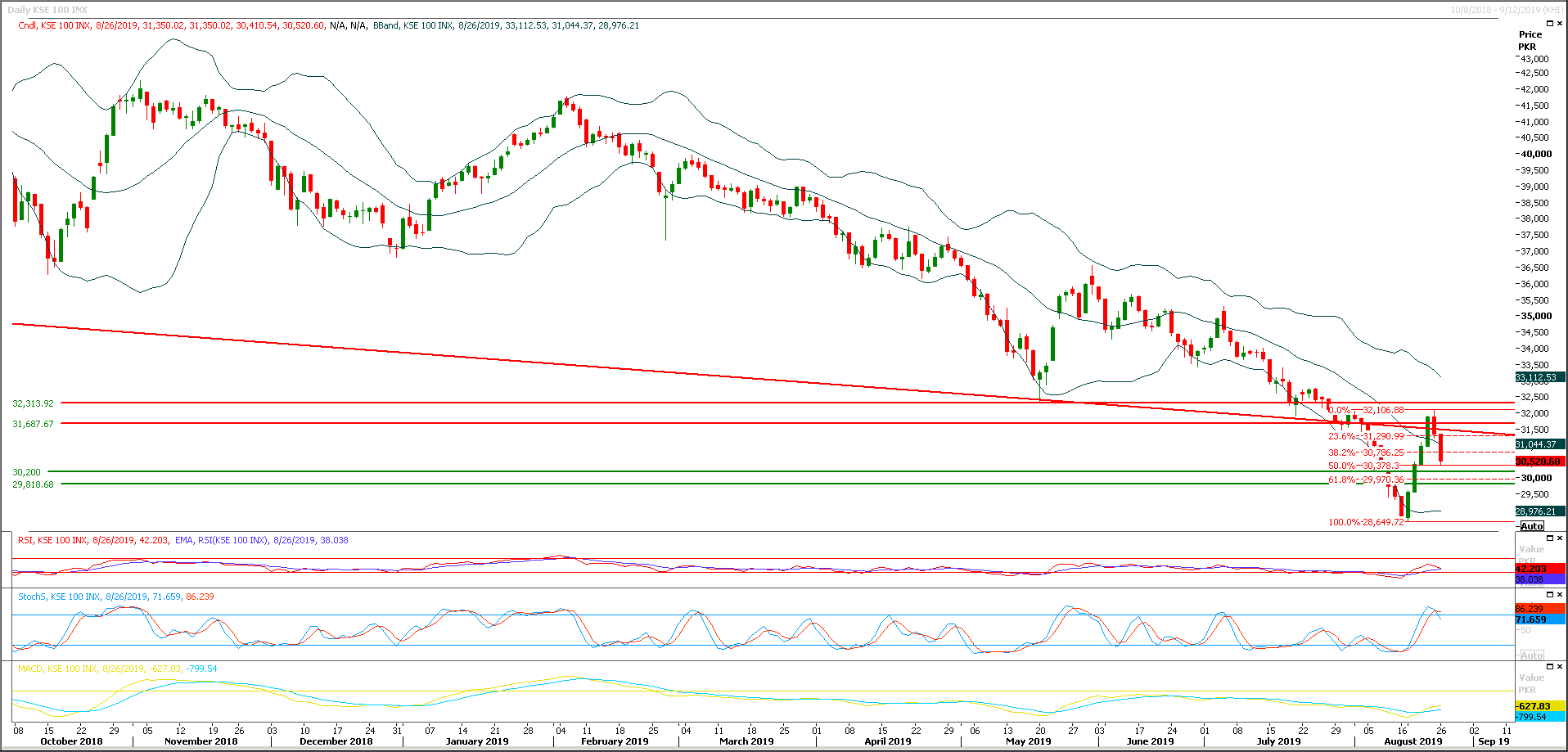 PSX Daily Market Review - 27th Aug 2019