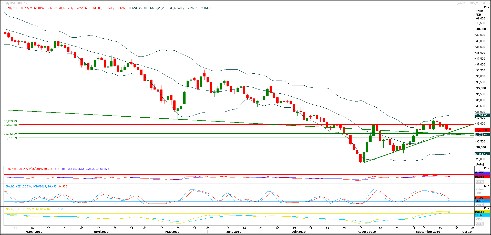 PSX Daily Market Review - 27th Sep 2019