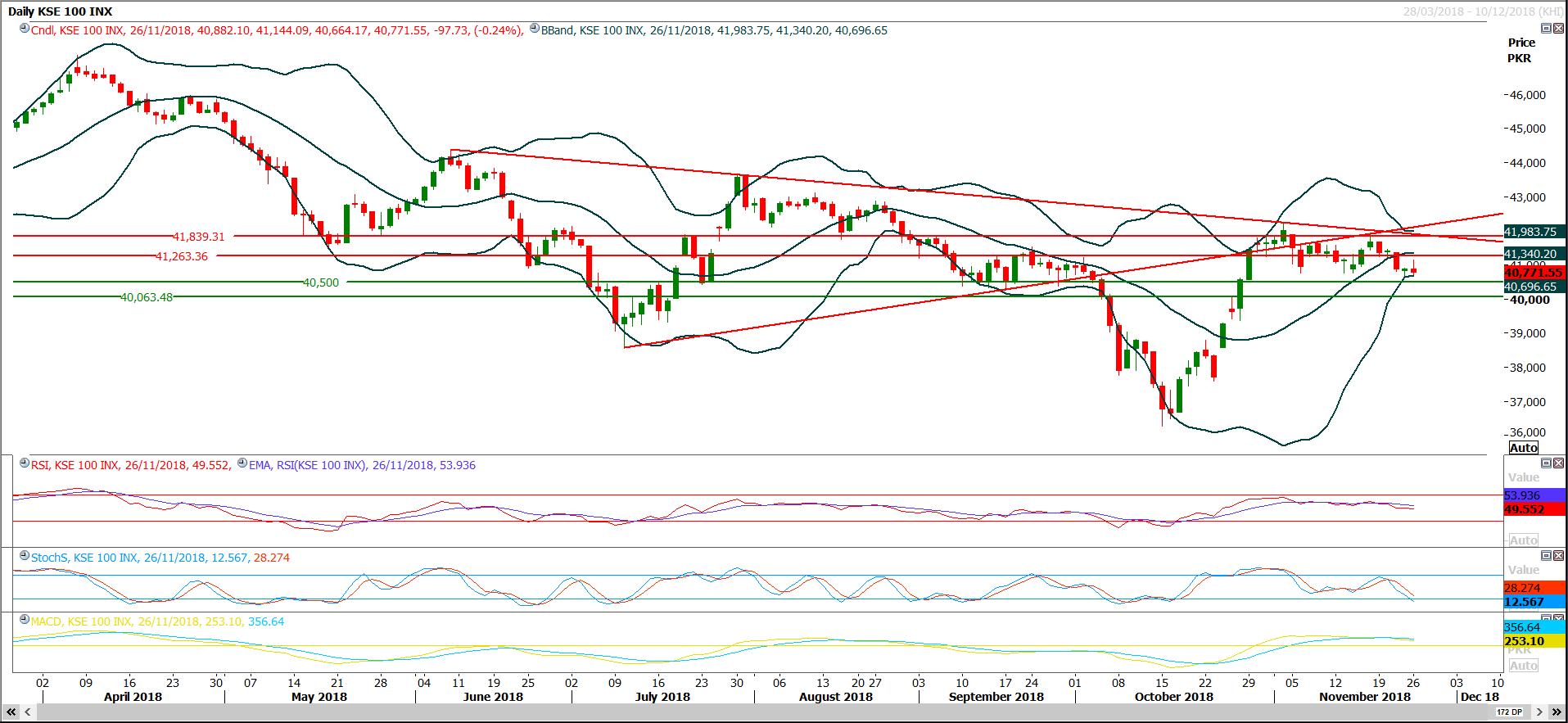 PSX Daily Market Review - 27th Nov 2018