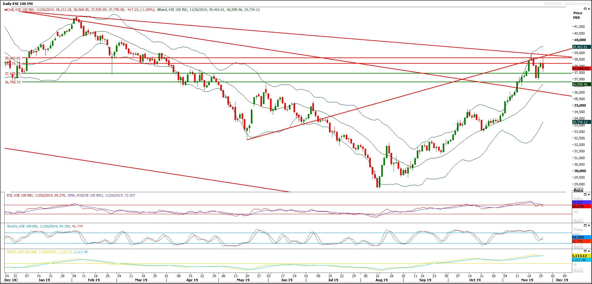PSX Daily Market Review - 27th Nov 2019