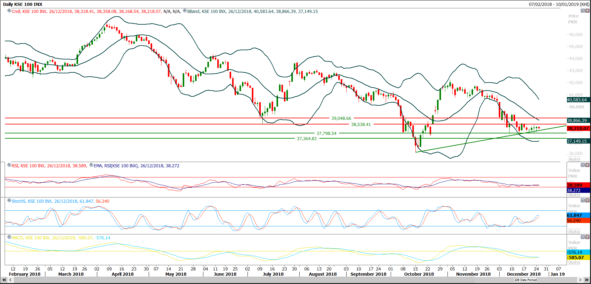 PSX Daily Market Review - 27th Dec 2018
