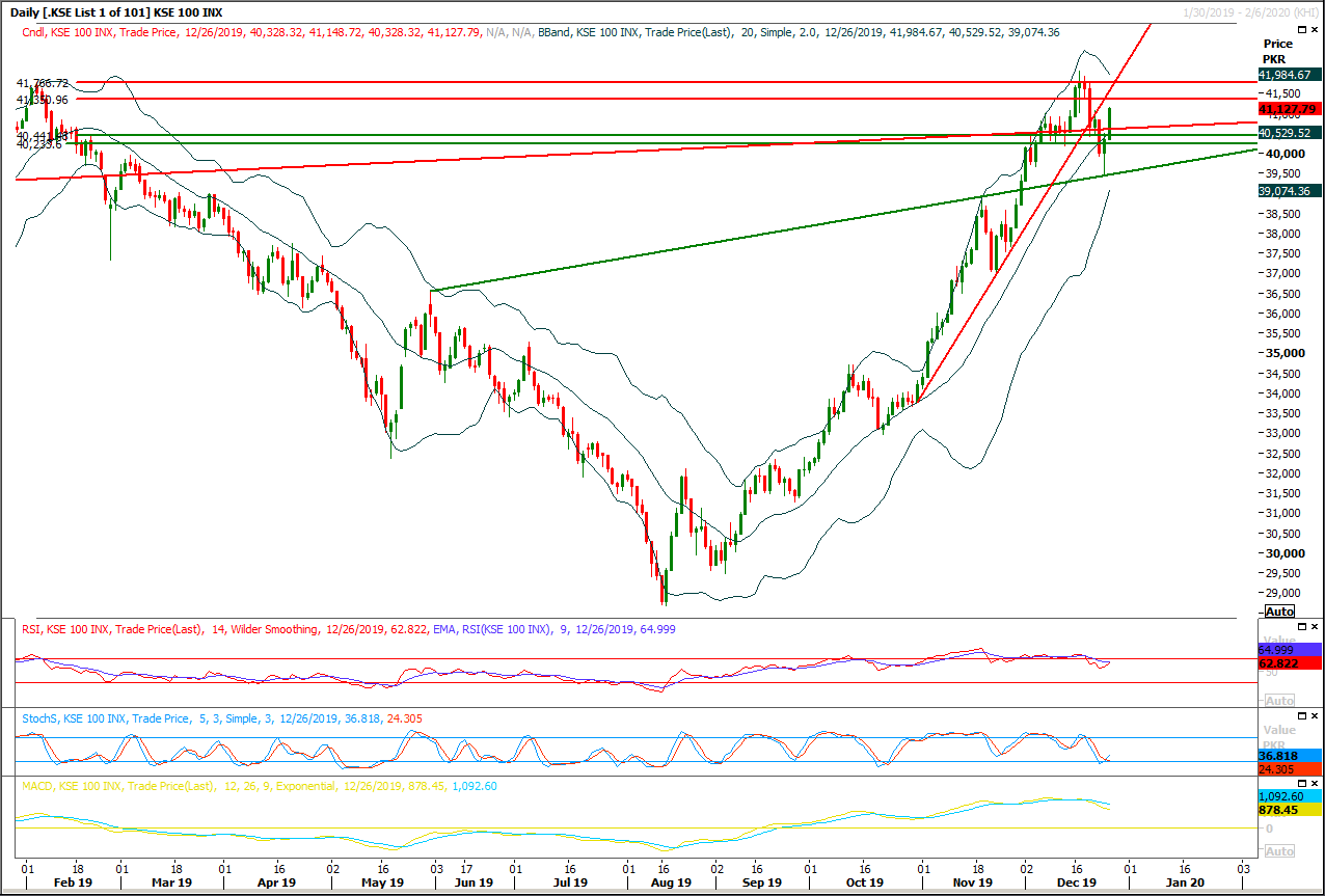 PSX Daily Market Review - 27th Dec 2019