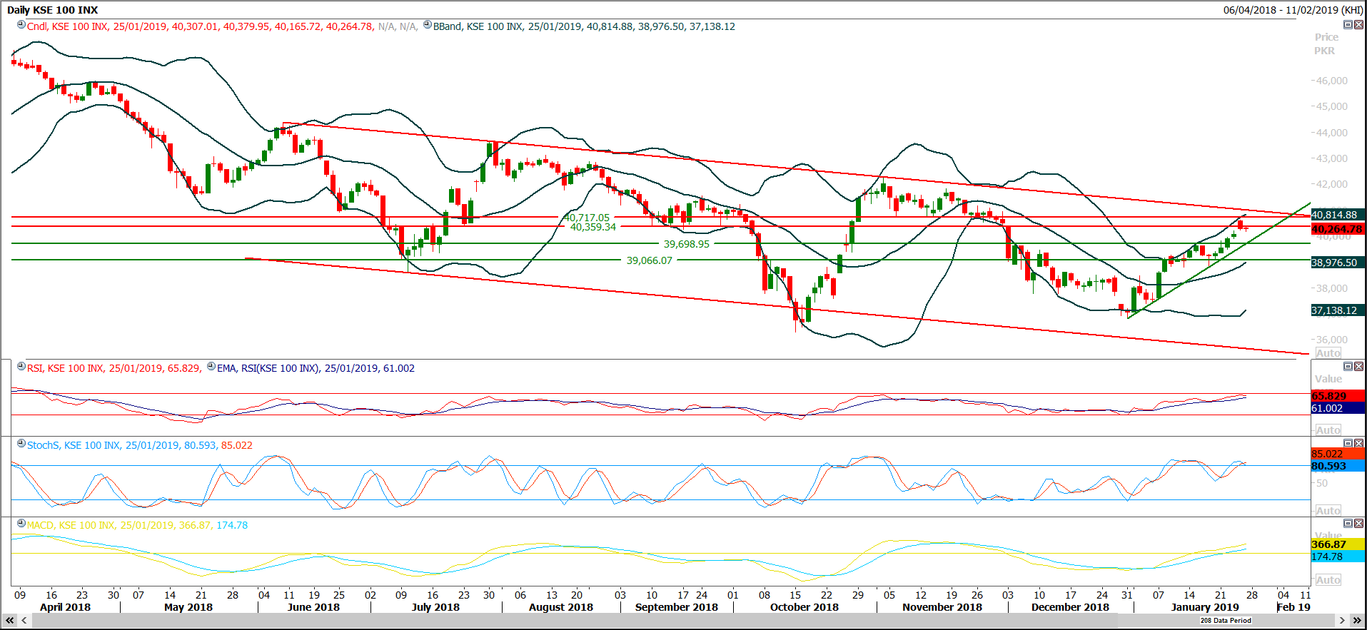 PSX Daily Market Review - 28th Jan 2019
