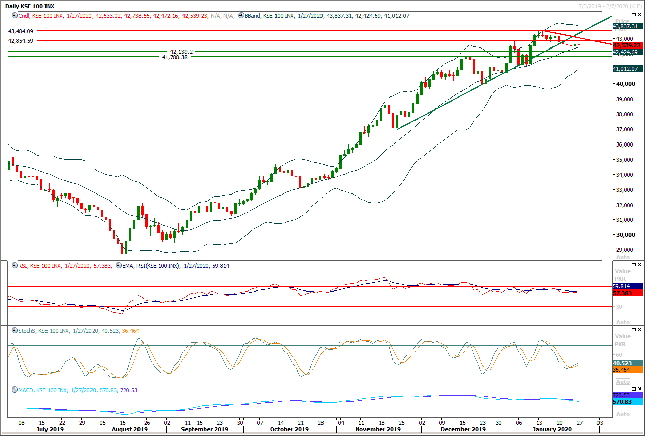 PSX Daily Market Review - 28th Jan 2020