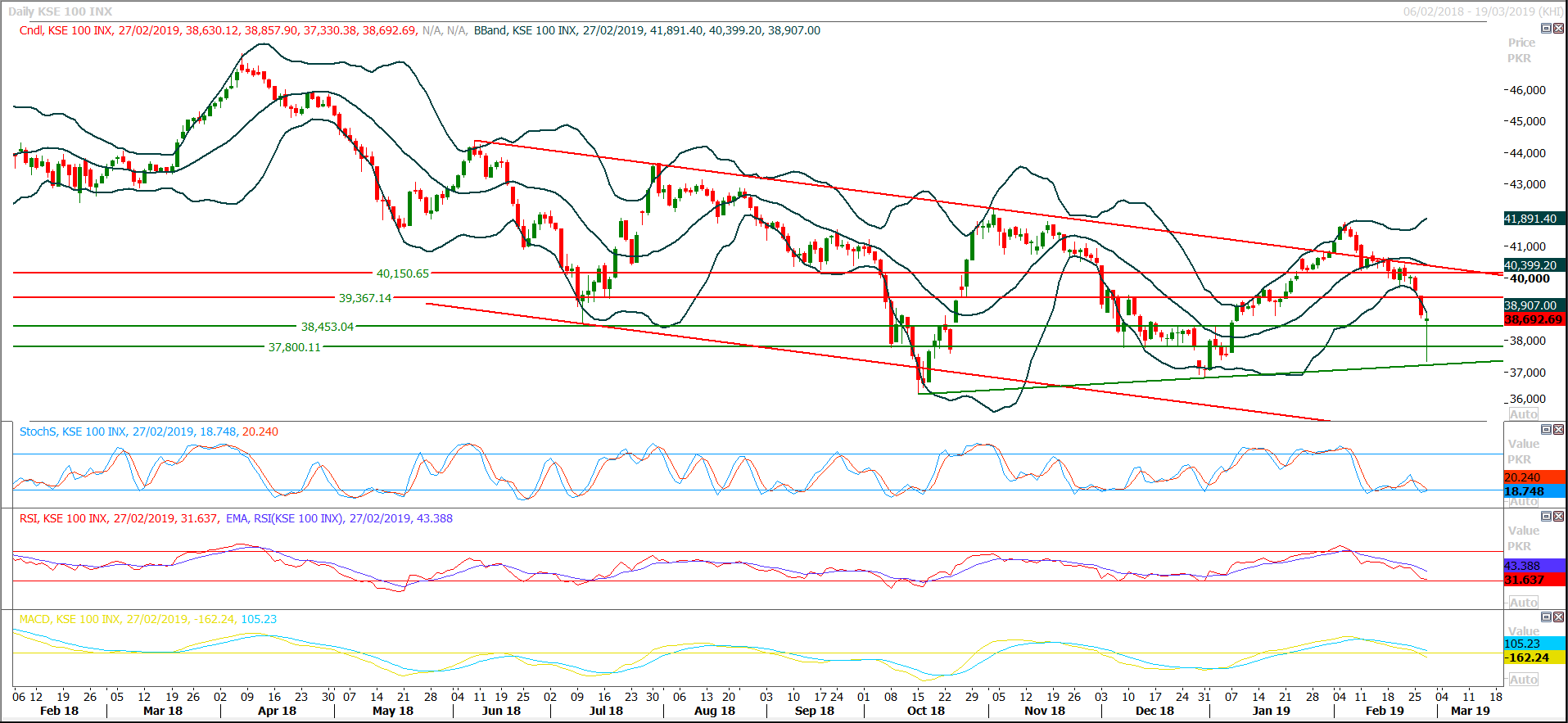PSX Daily Market Review - 28th Feb 2019