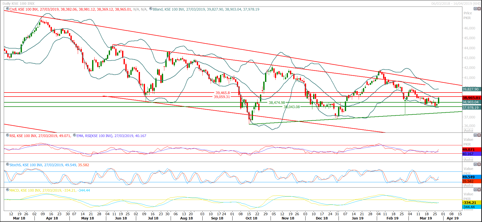 PSX Daily Market Review - 29th March 2019
