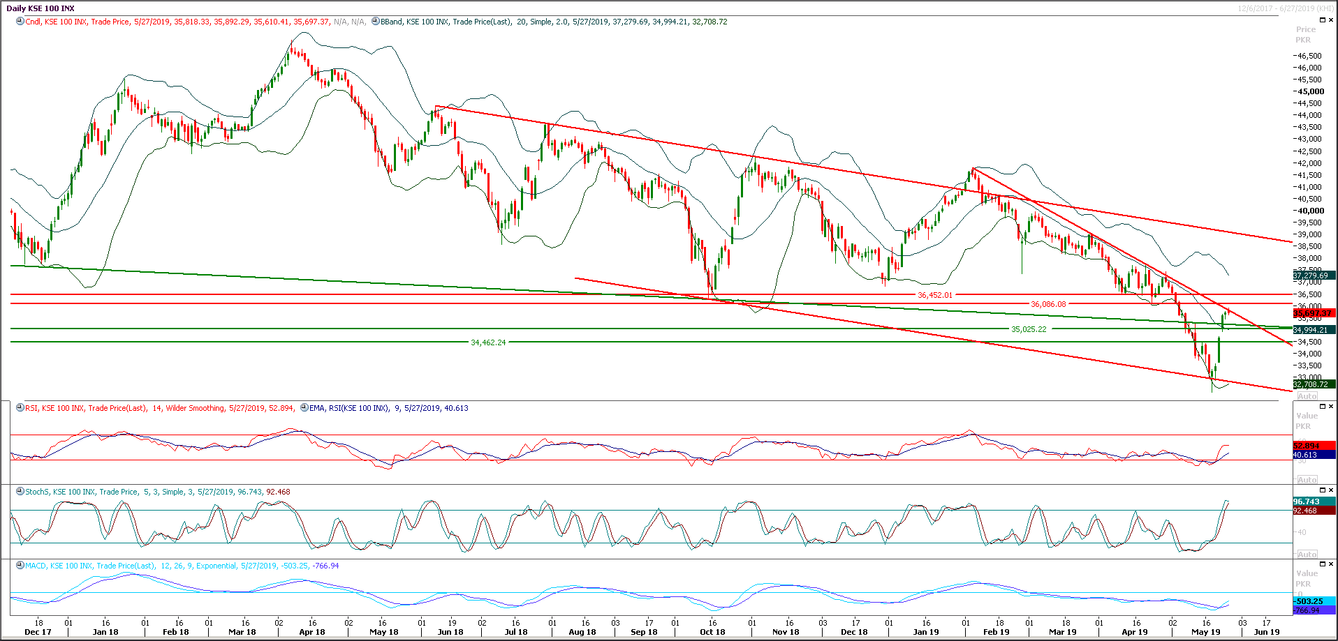 PSX Daily Market Review - 28th May 2019