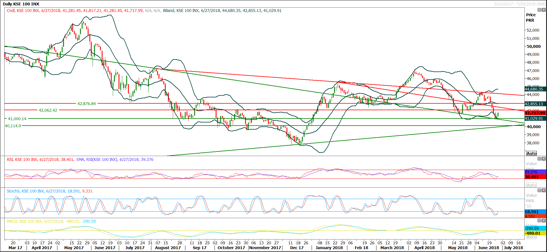 PSX Daily Market Review - 28th June 2018