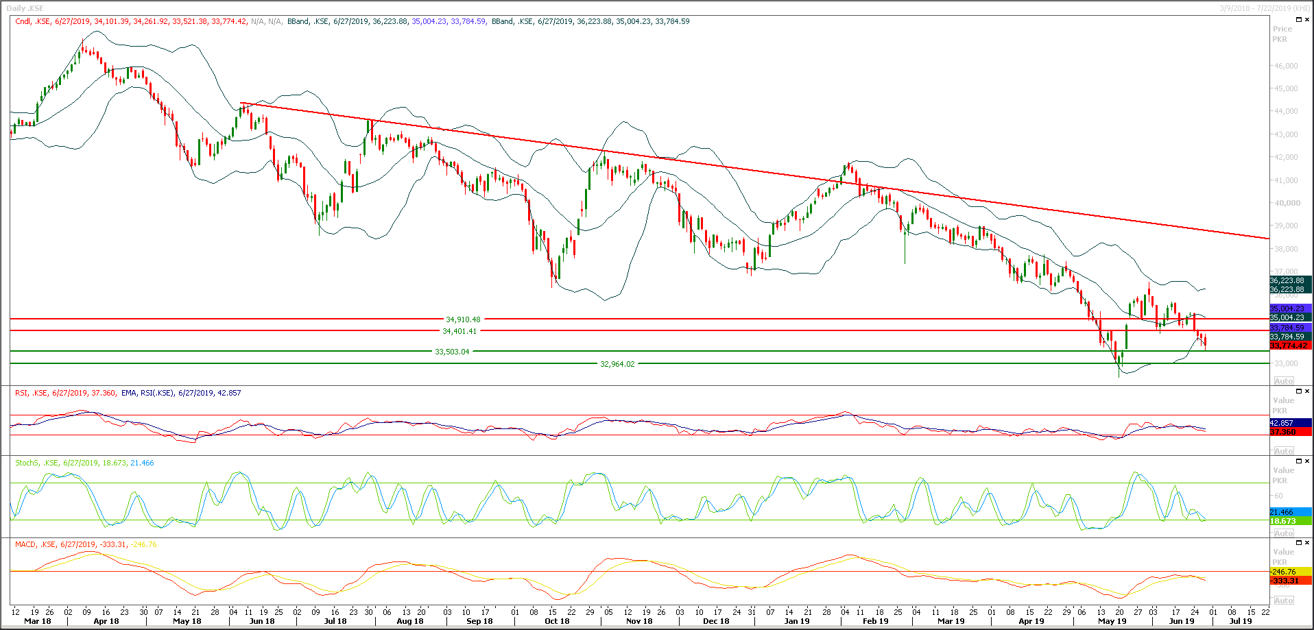 PSX Daily Market Review - 1st July 2019
