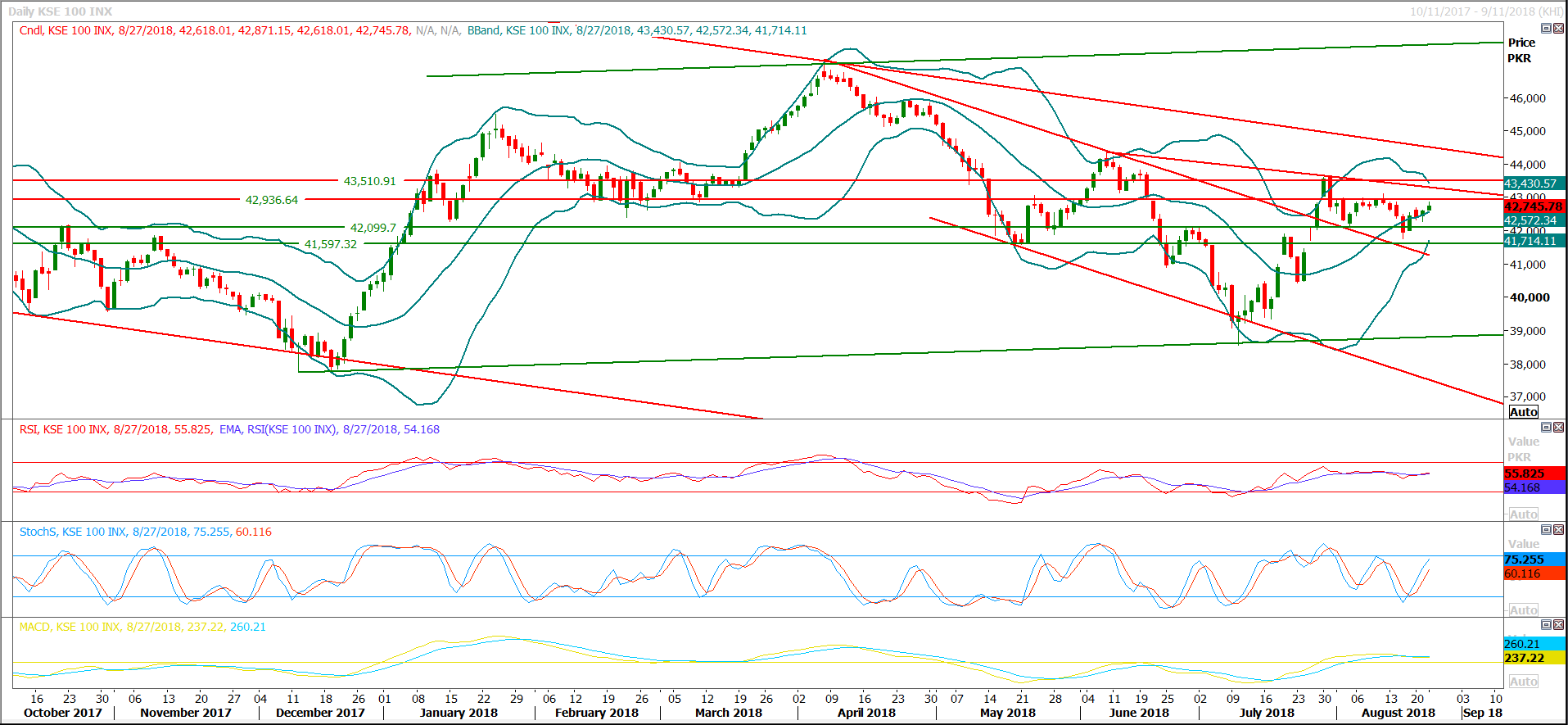 PSX Daily Market Review - 28th Aug 2018