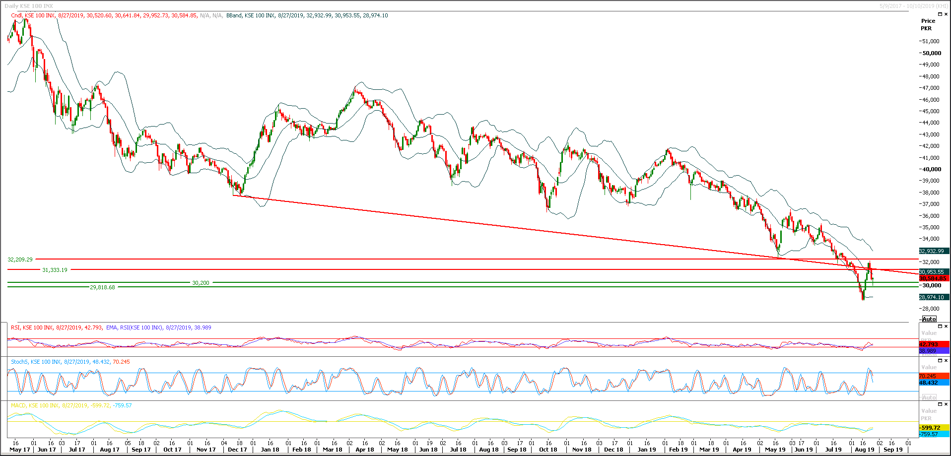 PSX Daily Market Review - 28th Aug 2019