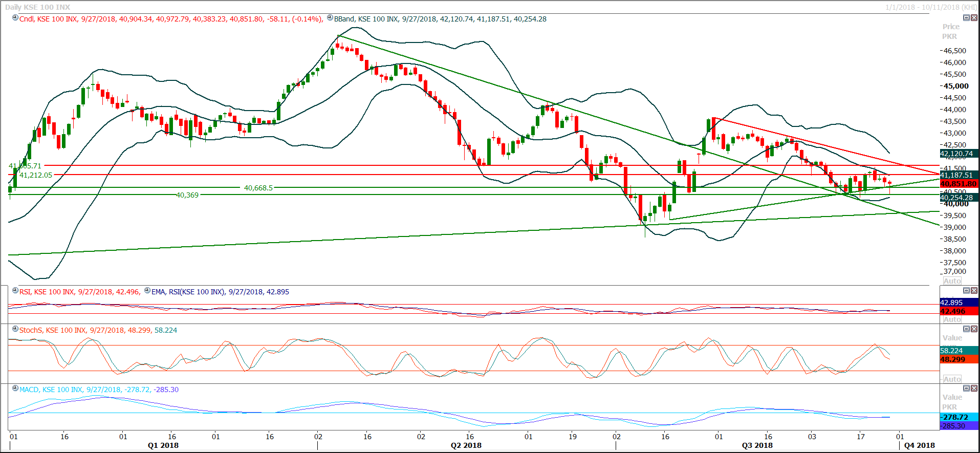 PSX Daily Market Review - 28th Sep 2018