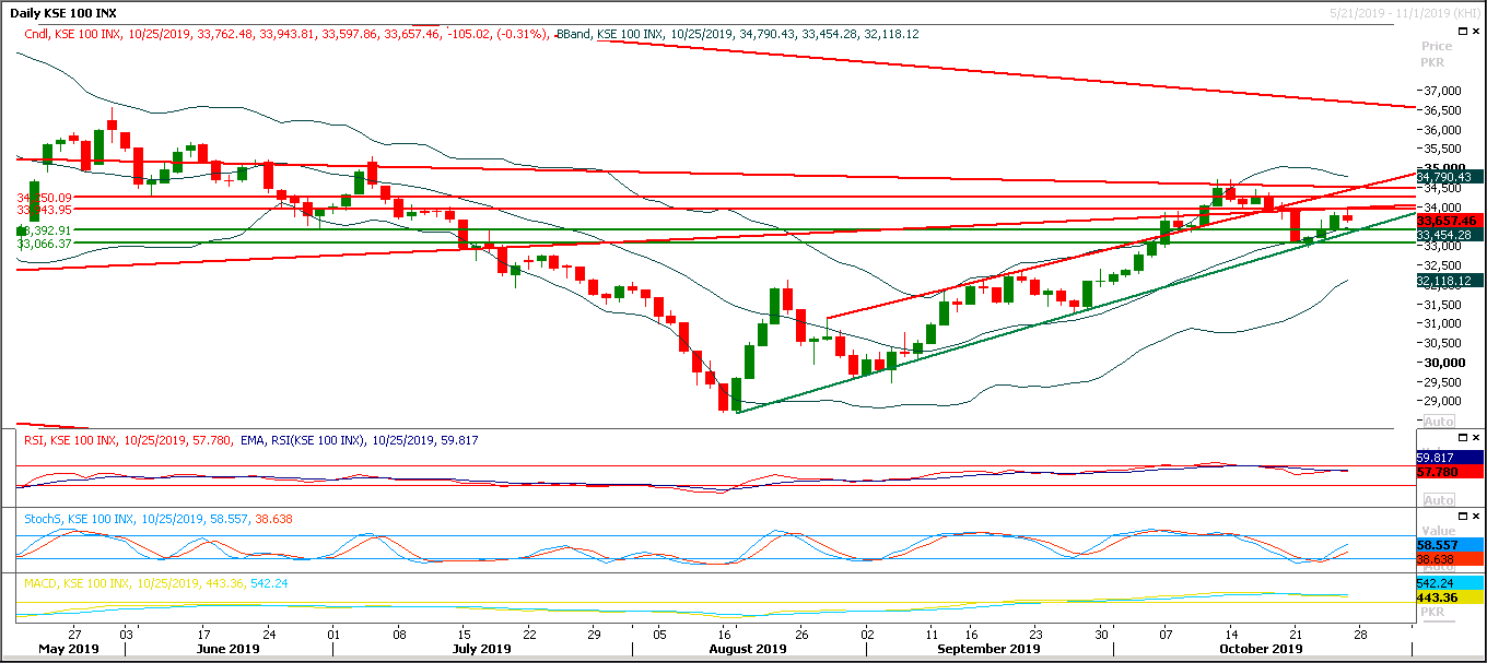 PSX Daily Market Review - 28th Oct 2019