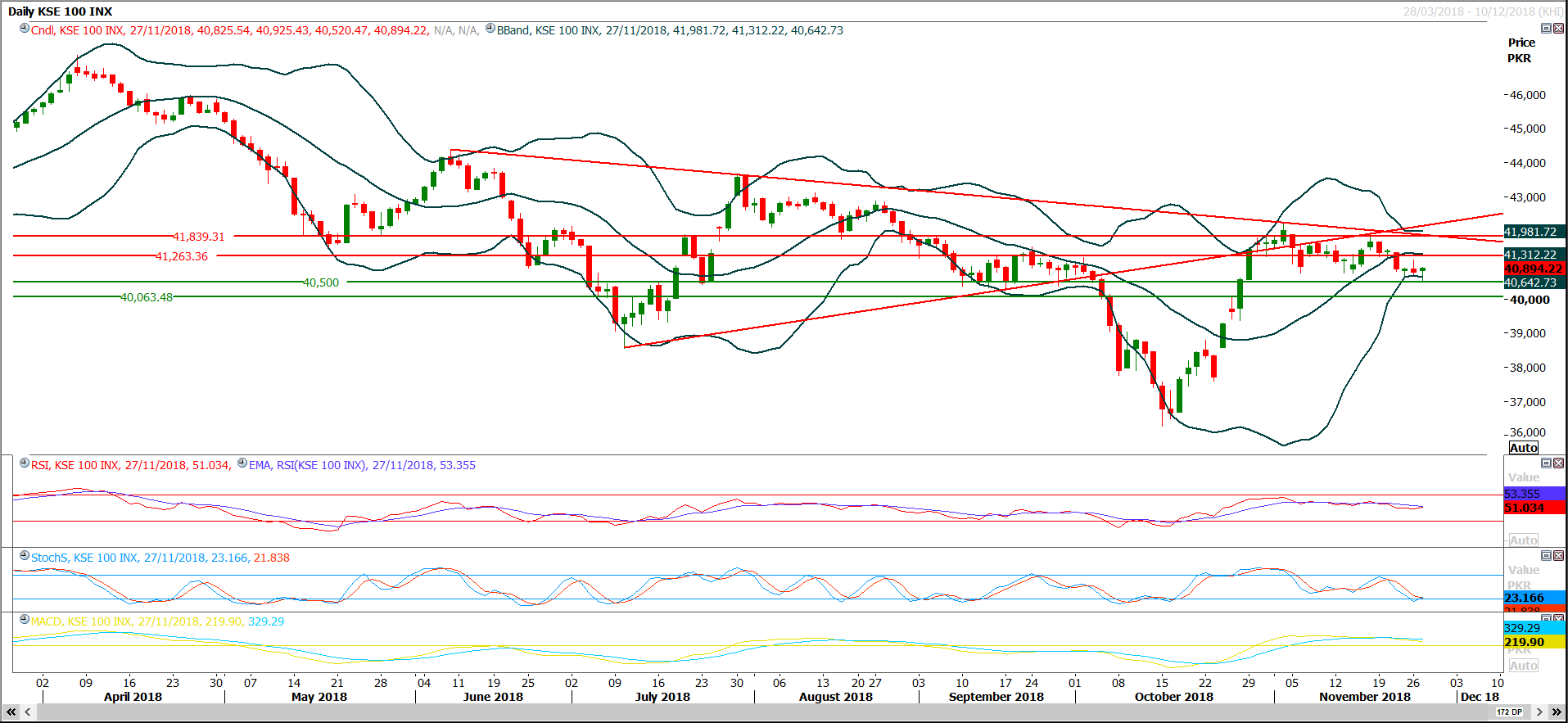 PSX Daily Market Review - 28th Nov 2018