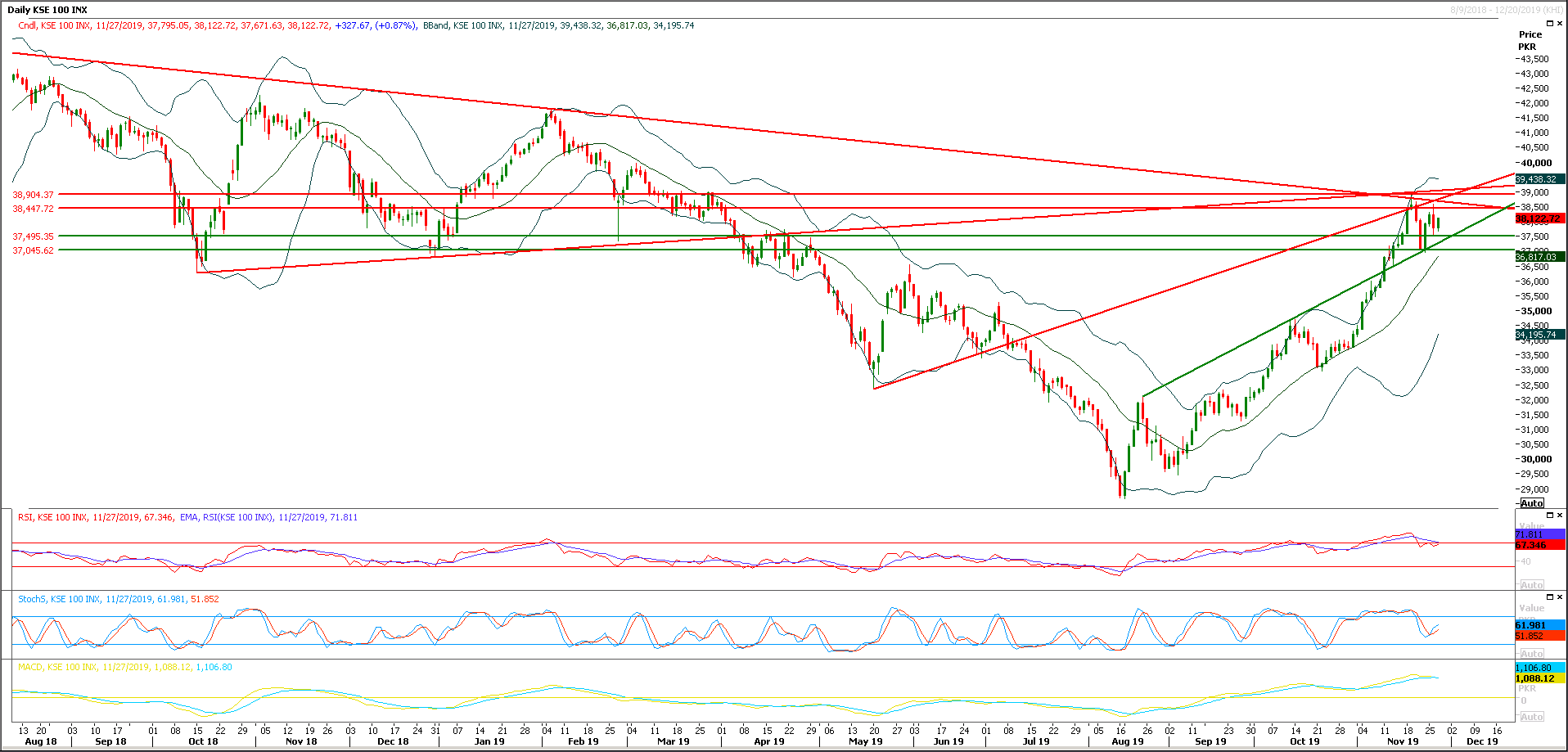 PSX Daily Market Review - 28th Nov 2019