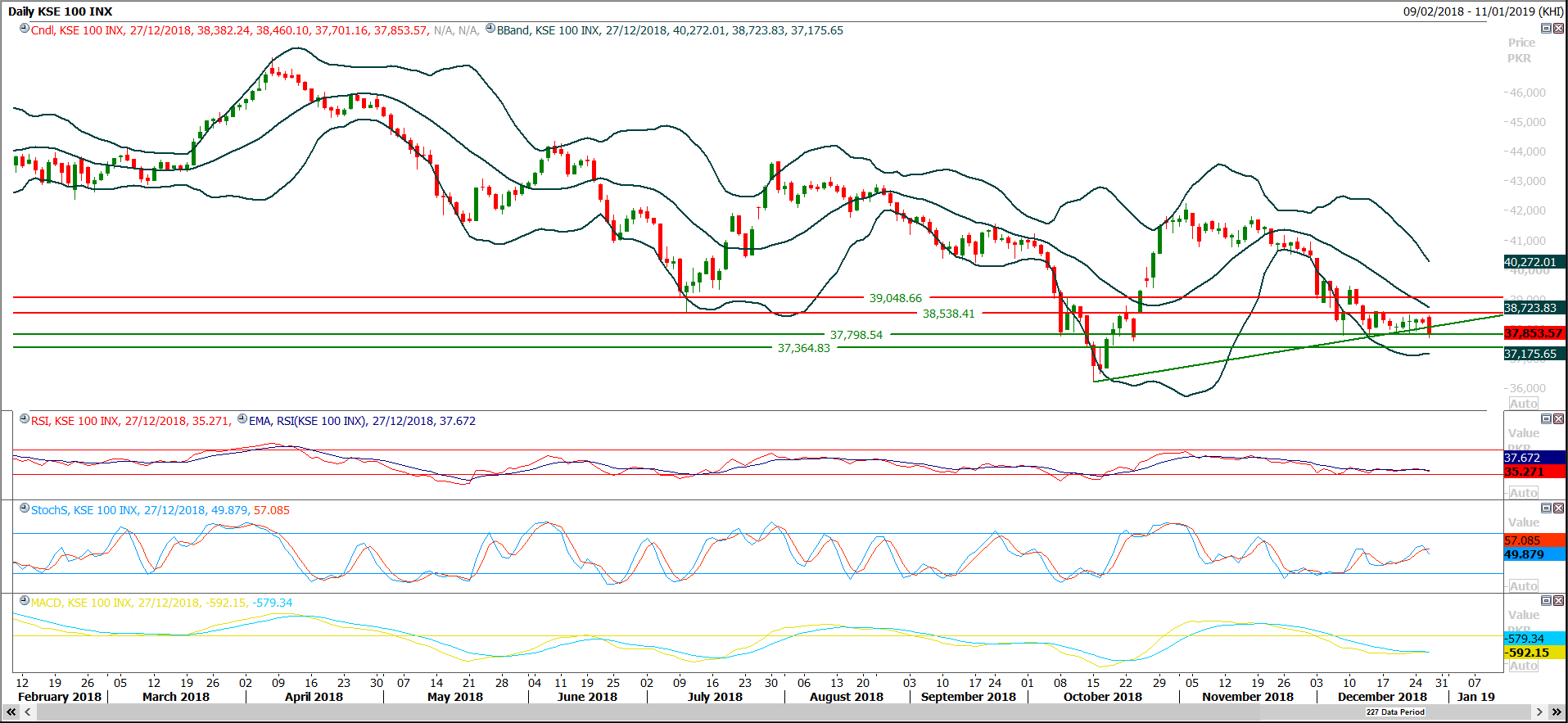 PSX Daily Market Review - 28th Dec 2018