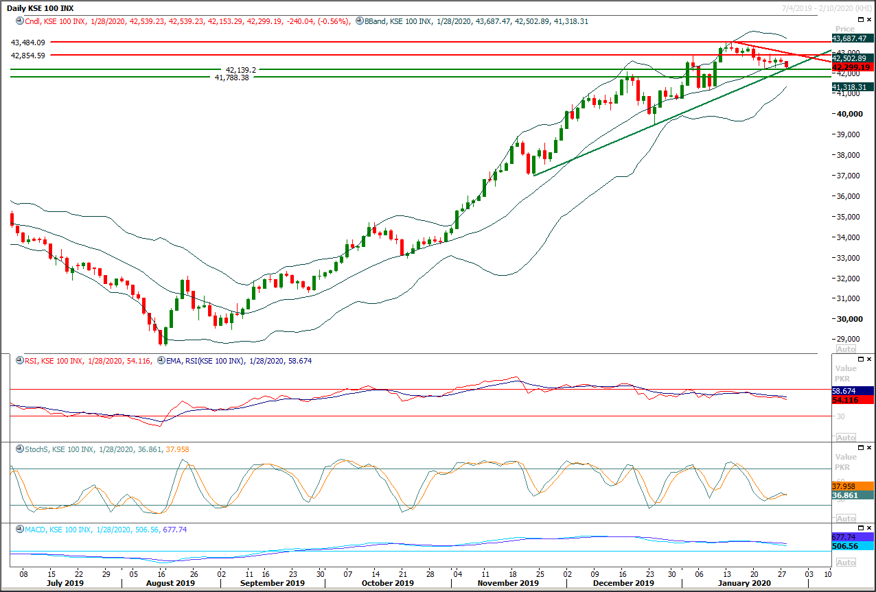 PSX Daily Market Review - 29th Jan 2020