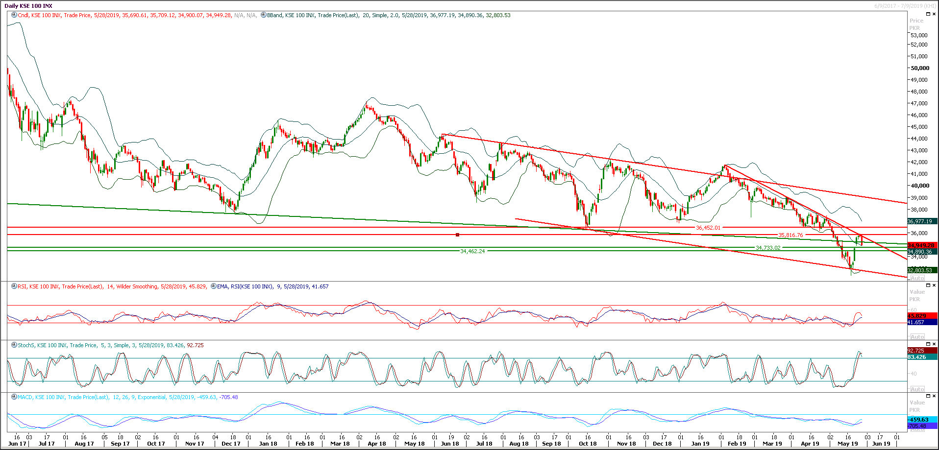 PSX Daily Market Review - 29th May 2019