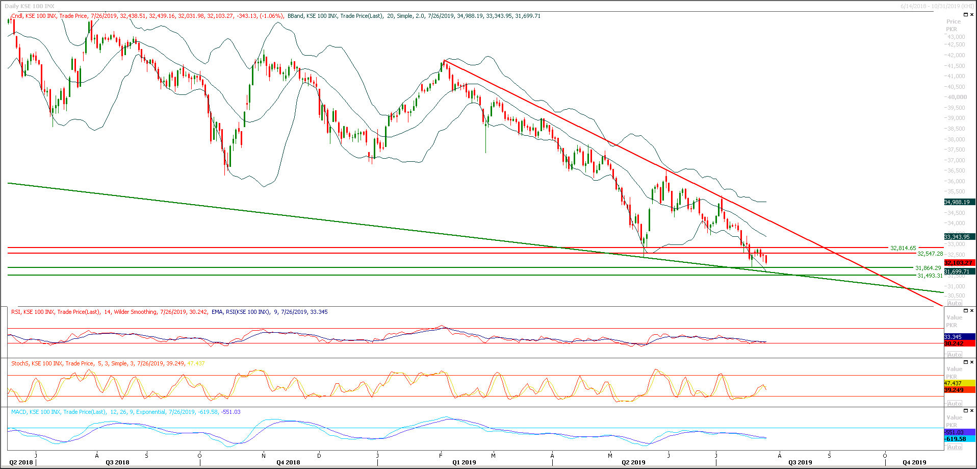 PSX Daily Market Review - 29th July 2019