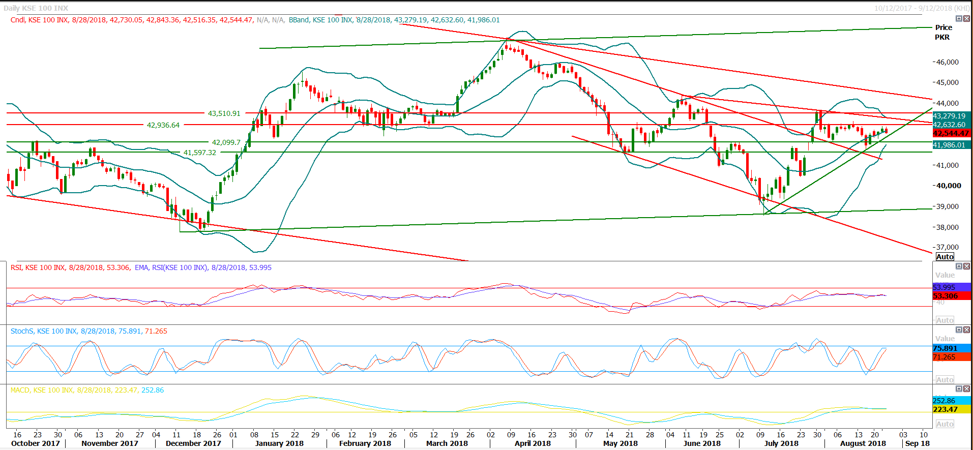 PSX Daily Market Review - 29th Aug 2018