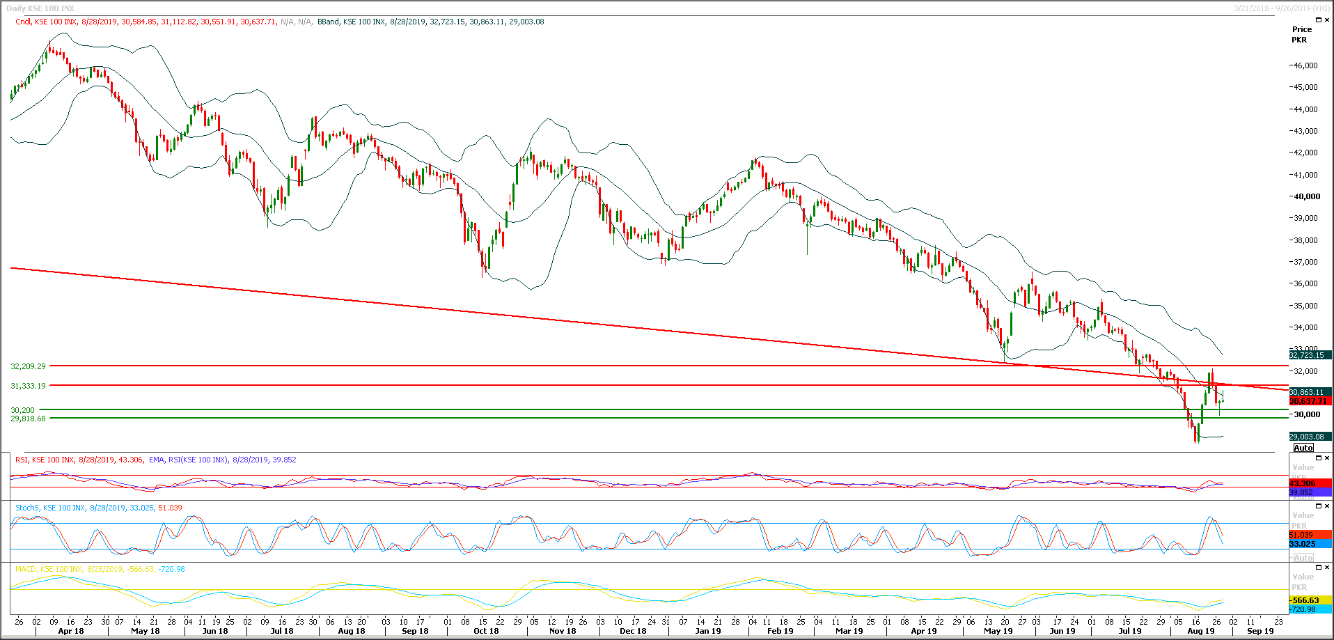PSX Daily Market Review - 29th Aug 2019