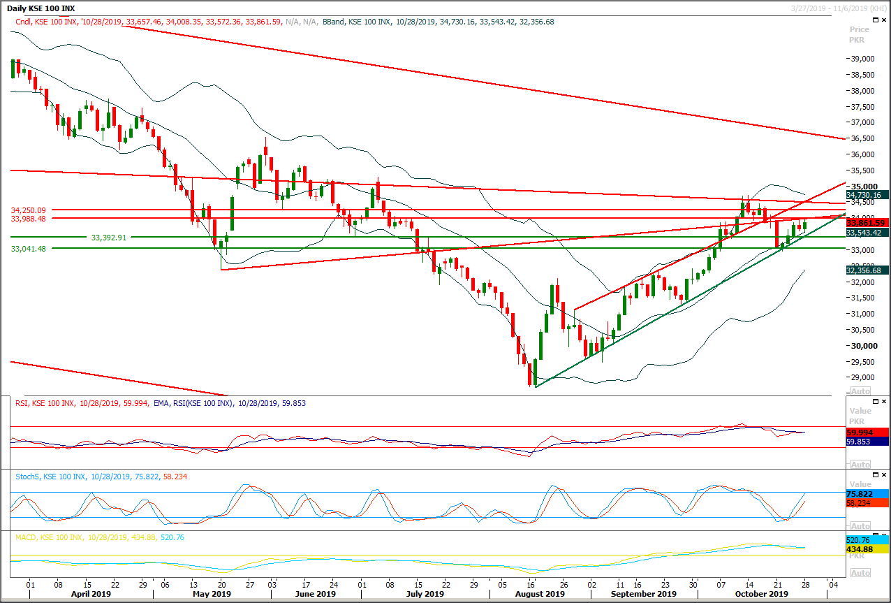 PSX Daily Market Review - 29th Oct 2019