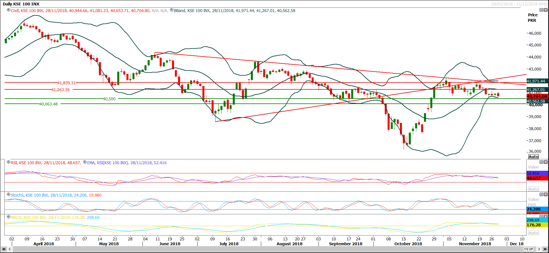 PSX Daily Market Review - 29th Nov 2018