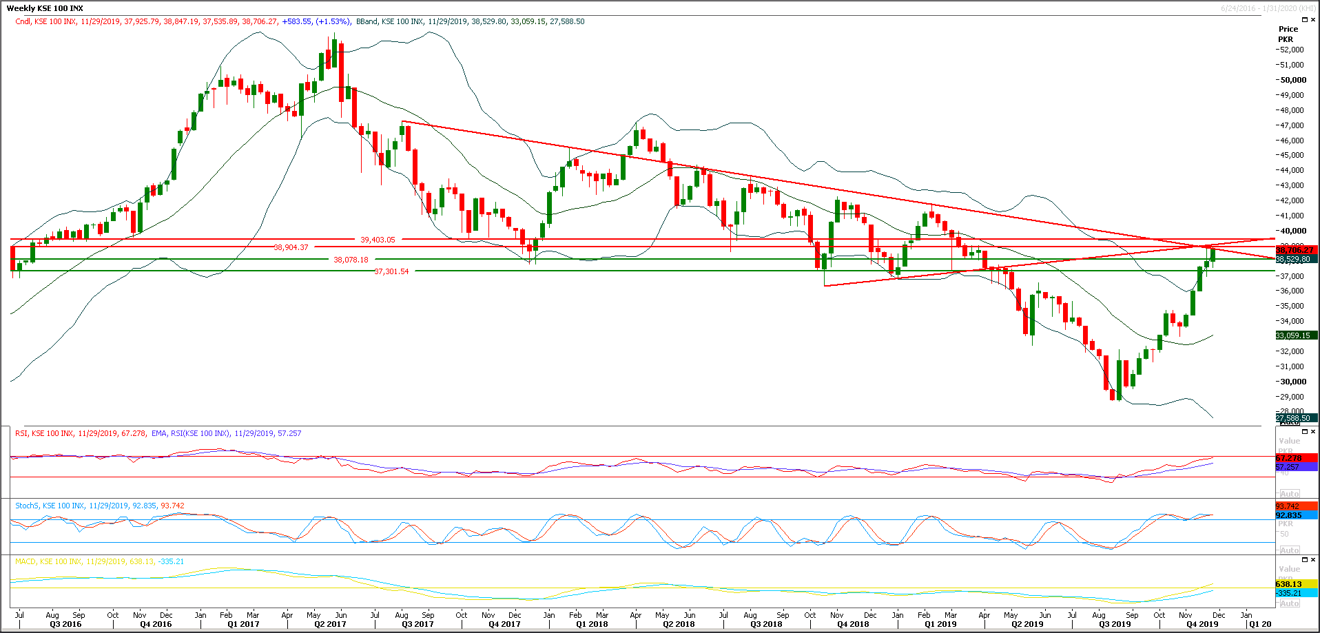 PSX Daily Market Review - 29th Nov 2019