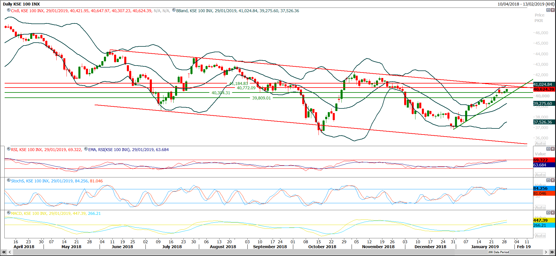 PSX Daily Market Review - 1st Feb 2019