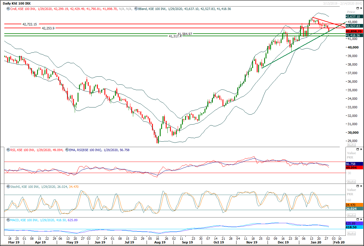 PSX Daily Market Review - 30th Jan 2020