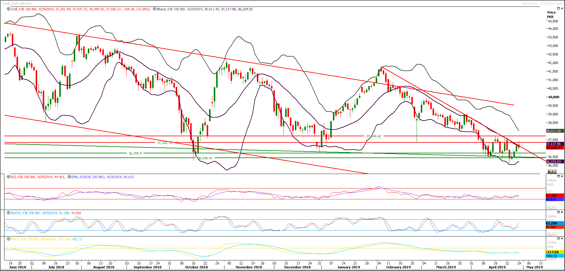 PSX Daily Market Review - 2nd May 2019