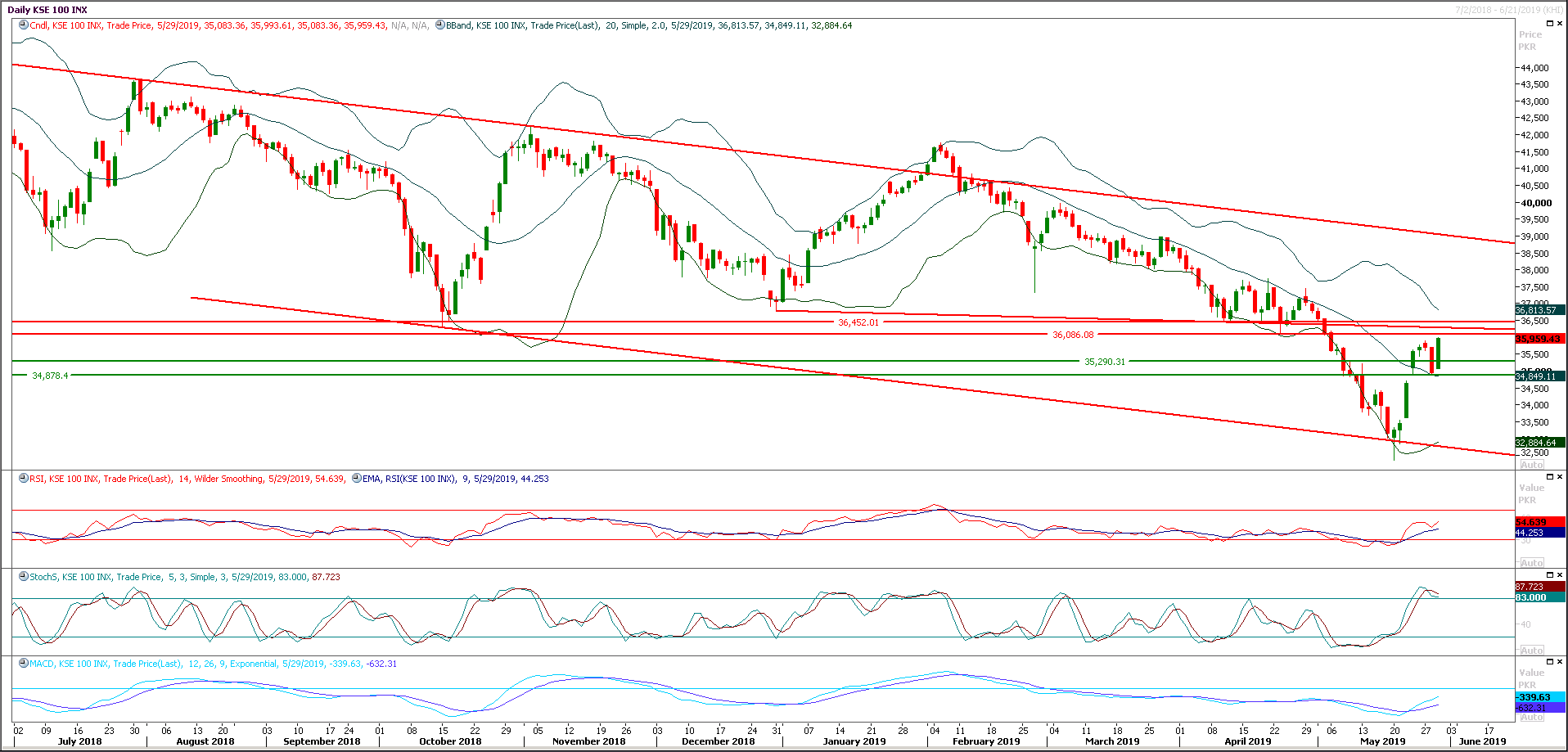 PSX Daily Market Review - 3rd June 2019