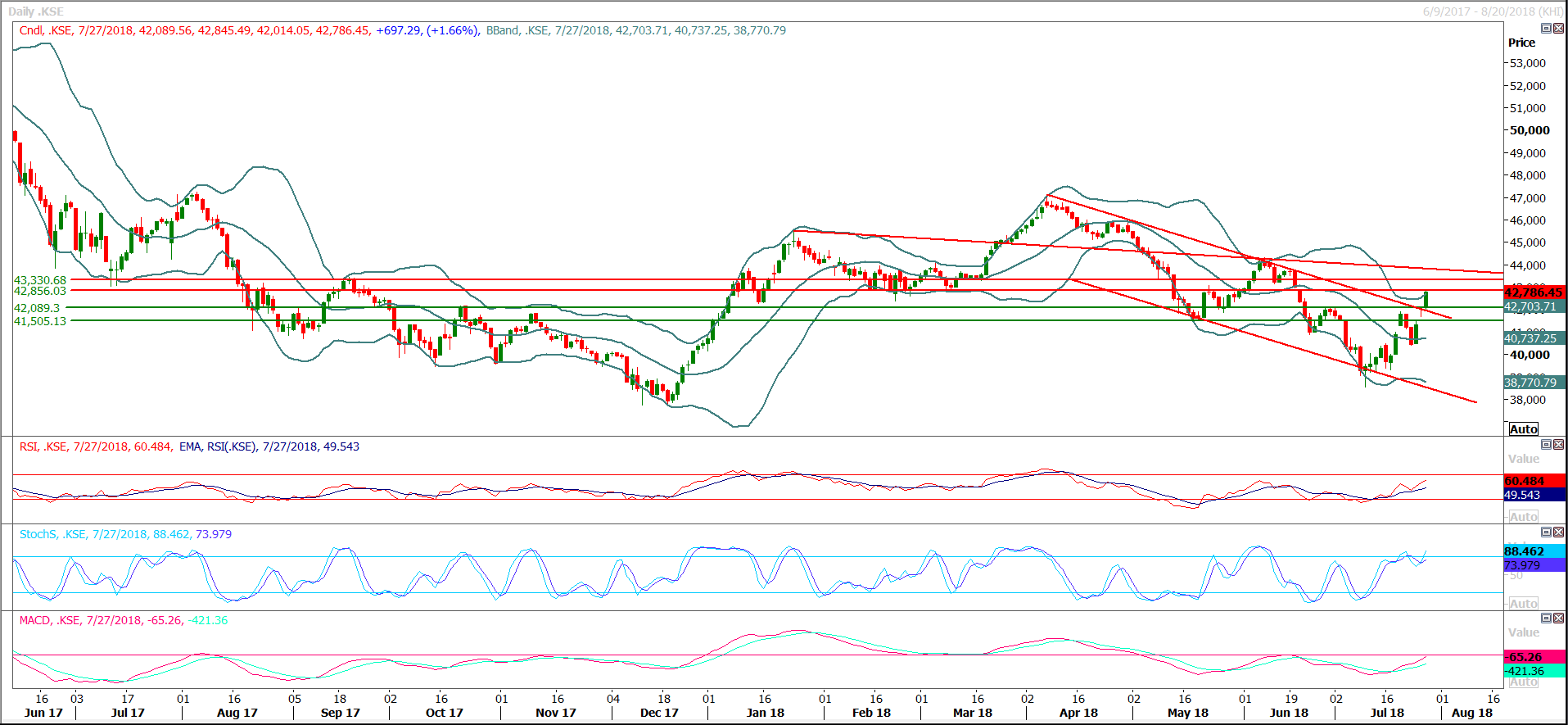 PSX Daily Market Review - 30th July 2018