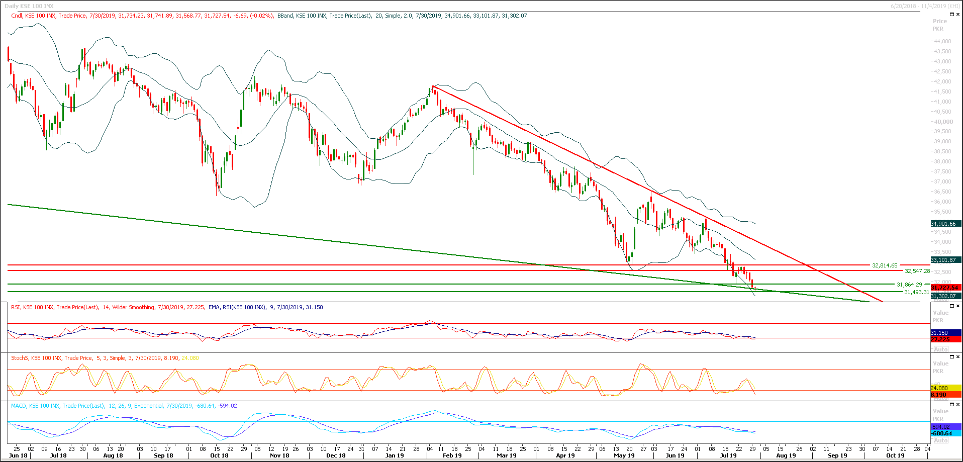 PSX Daily Market Review - 30th July 2019