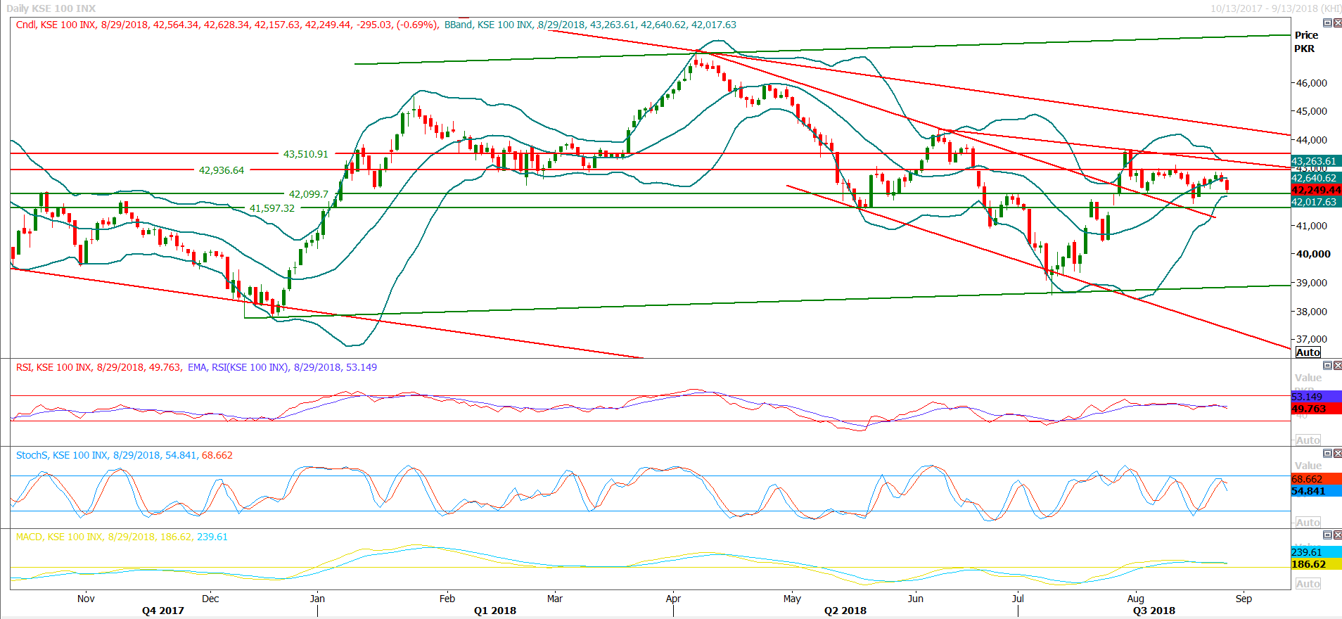 PSX Daily Market Review - 30th Aug 2018