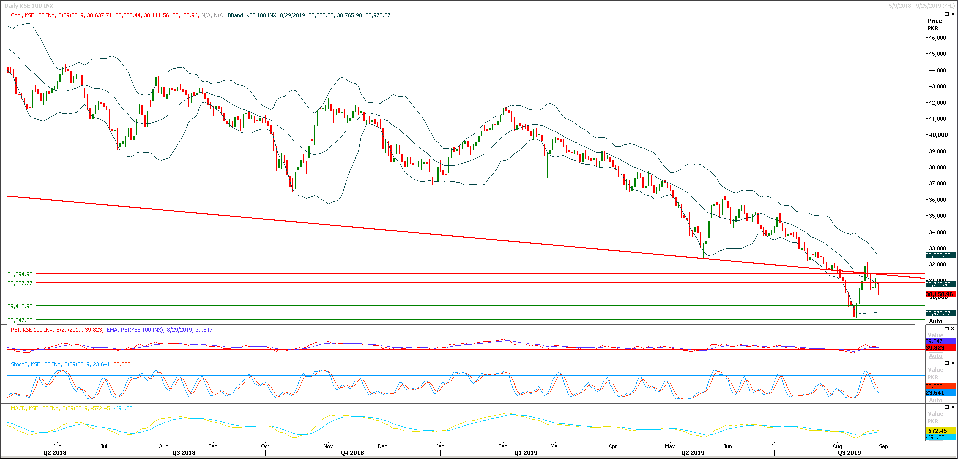 PSX Daily Market Review - 2nd Sep 2019