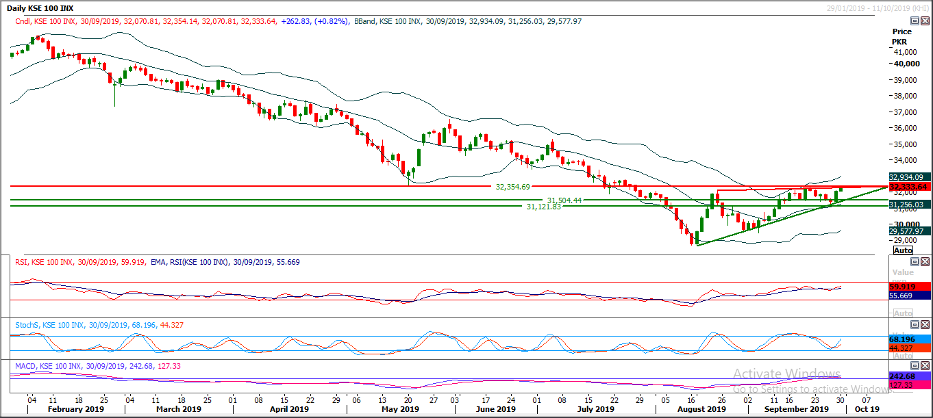 PSX Daily Market Review - 30th Sep 2019